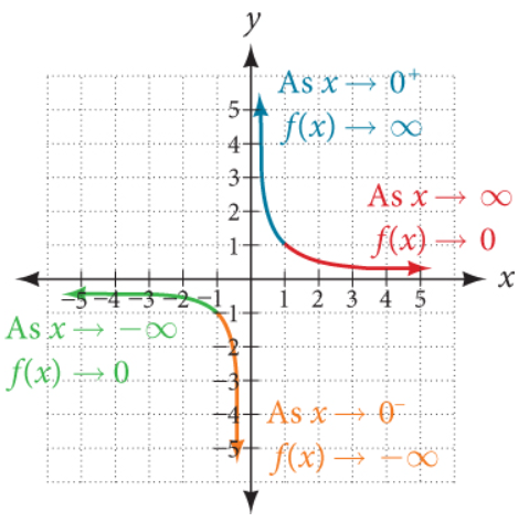 Graph of the Parent Function